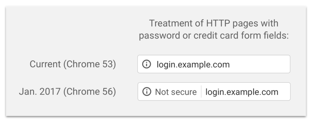 Google's indicator in Chrome showing 'Not secure' for HTTP login or payment pages.