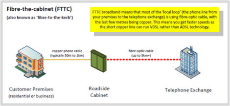 FTTC