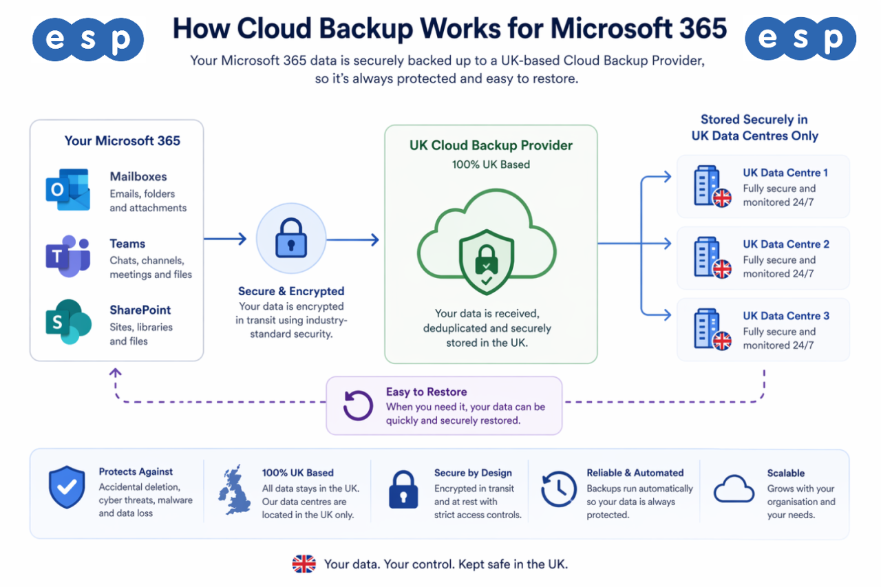 Cloud Backup for Microsoft 365 UK Cloud Backup for Microsoft 365